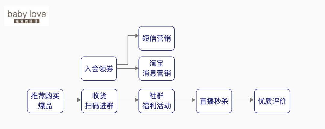 私域流量构建和经营，你上车了吗？